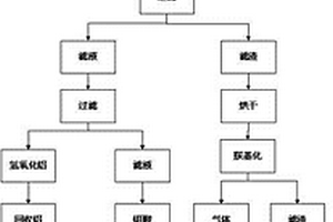 廢舊鈷鉬系催化劑回收鉬鈷的方法