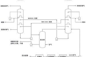 煤氣脫氨與脫硫廢液及硫磺處理相結(jié)合的工藝方法