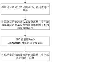 鉭鈮濕法冶金廢水處理方法