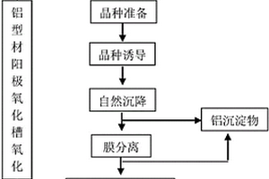 鋁型材陽極氧化槽廢酸循環(huán)使用的處理方法