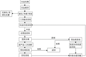 半溶解法回收廢鹽資源化工藝