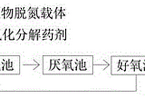 畜禽養(yǎng)殖廢水的生物脫氮工藝