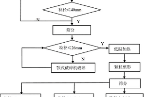 廢棄混凝土低溫分離的方法