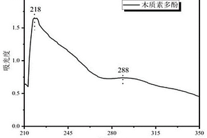 從廢棄木質(zhì)纖維中提取多功能活性生物多酚的方法及應(yīng)用