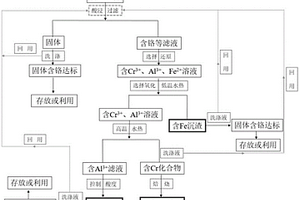 鉻提取和有害廢物治理回收并制備鉻化合物的方法