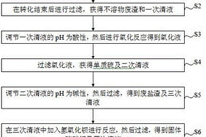 氨法脫硫廢液中無機(jī)鹽的回收方法