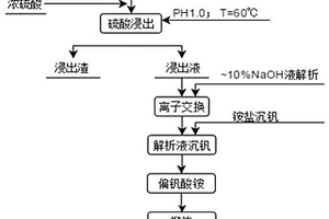 兩步法處理含釩廢硫酸催化劑制取五氧化二釩方法