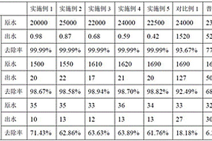 高濃度氨氮廢水的處理方法