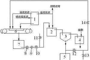 改進型的脫硫廢水處理系統(tǒng)