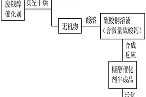 廢糠醇催化劑的回收再利用方法