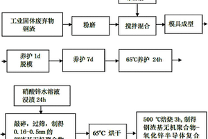 鋼渣基無機(jī)聚合物-氧化鋅半導(dǎo)體復(fù)合催化劑的制備及其在降解染料廢水中的應(yīng)用