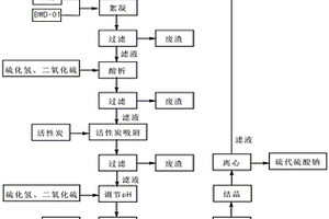 分散藍56還原母液廢水的處理方法