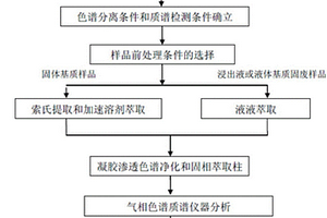 環(huán)境介質(zhì)中有機磷農(nóng)藥、菊酯類農(nóng)藥和雜環(huán)類農(nóng)藥的同時測定方法