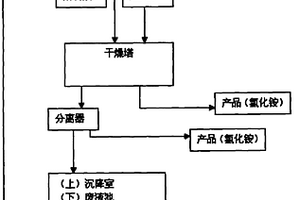 處理甘氨酸生產(chǎn)中產(chǎn)生的氯化銨廢液的方法及設(shè)備