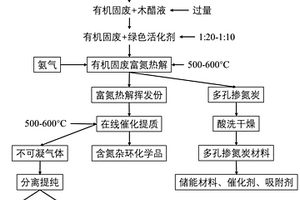 富氮催化熱解聯(lián)產含氮雜環(huán)化學品和摻氮炭的方法