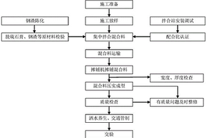 水泥石膏復(fù)合穩(wěn)定鋼渣基層施工工法