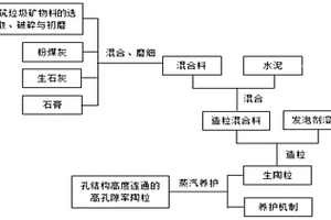 孔結(jié)構(gòu)高度連通的高孔隙率免燒陶粒的制備方法