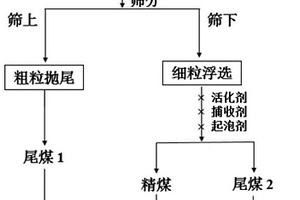 煤氣化渣粗粒拋尾-細粒浮選提炭降灰的方法