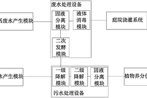 家庭污廢水分流處理裝置