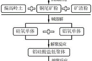 高膠凝活性的銅尾礦地聚物及其制備方法