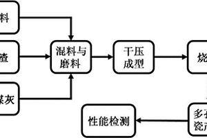 利用鎂渣、粉煤灰制備的多孔陶瓷及其制備方法