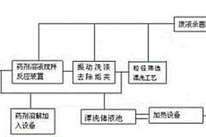 污染失效濾料再生再利用環(huán)保處理方法