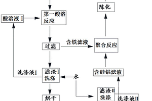 制備聚硅酸鋁鐵絮凝劑的方法和聚硅酸鋁鐵絮凝劑及其應(yīng)用