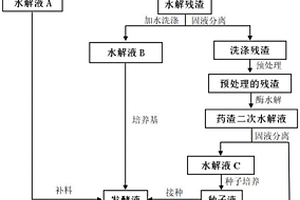 基于后預(yù)處理的中藥渣綜合利用的方法