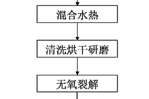 過硫酸鹽催化劑及其制備方法與應(yīng)用