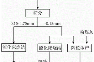 大宗煤矸石綜合利用工藝方法