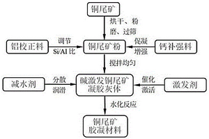 高硅鋁質(zhì)銅尾礦膠凝活性的加速激發(fā)方法