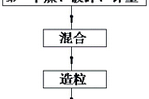 制備陶粒的方法及由該方法制備得到的陶粒