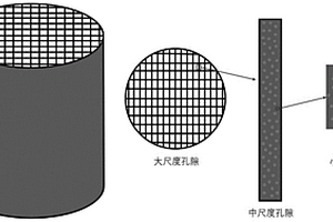 多尺度孔隙蜂窩陶瓷及其制備方法