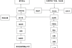 利用生物質(zhì)灰渣生產(chǎn)高硅型硫鋁酸鹽水泥的系統(tǒng)和方法