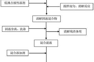 利用TDI焦油殘?jiān)苽湟后w燃料的方法