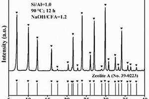 基于赤泥-生物質(zhì)灰-粉煤灰摻雜調(diào)質(zhì)制備分子篩的方法