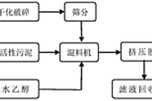 有色金屬尾礦協(xié)同脫除活性污泥水分的方法