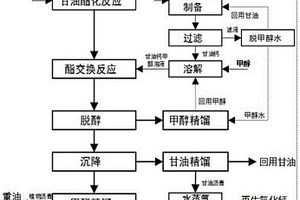 生物柴油的制備方法