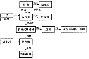 利用鋁灰制備絮凝劑液體聚合氯化鋁的方法