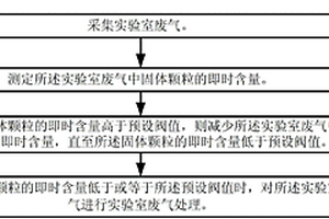 實(shí)驗(yàn)室排風(fēng)處理方法