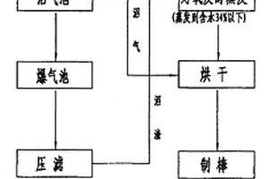 禽畜排泄物的循環(huán)處理方法