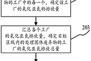 用于控制氧化亞氮排放量的方法