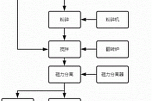 鋰離子電池回收處理方法