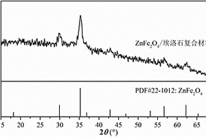 磁性ZnFe2O4/埃洛石復(fù)合吸附材料及其制備方法