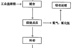 生產(chǎn)冰晶石的方法