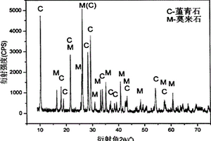 用煤矸石合成堇青石-莫來(lái)石復(fù)相材料的方法