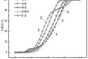 充填膠凝材料制備方法