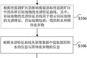 礦區(qū)監(jiān)測(cè)方法和裝置、存儲(chǔ)介質(zhì)及處理器