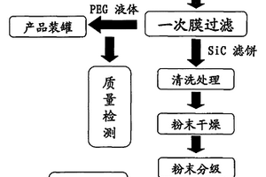 單晶與多晶硅線切割用砂漿回收技術(shù)