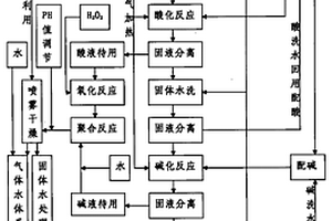 用煤矸石生產(chǎn)水處理混凝劑的方法